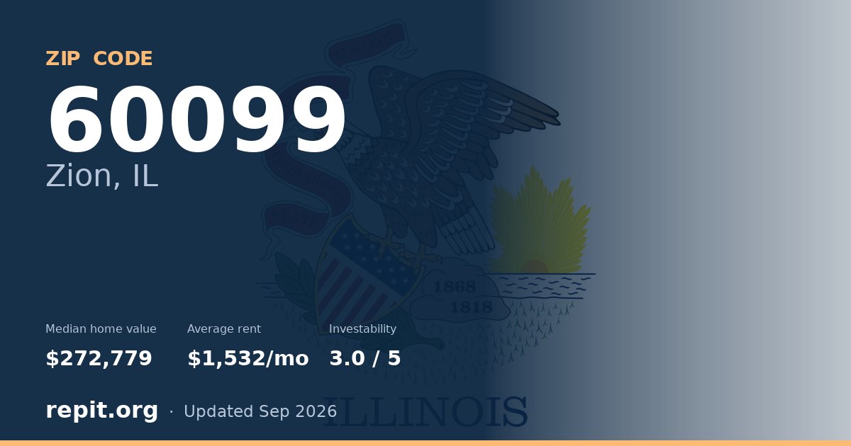 ZIP code 60099 (Zion, IL) — median home value $272,779, average rent $1,532/mo