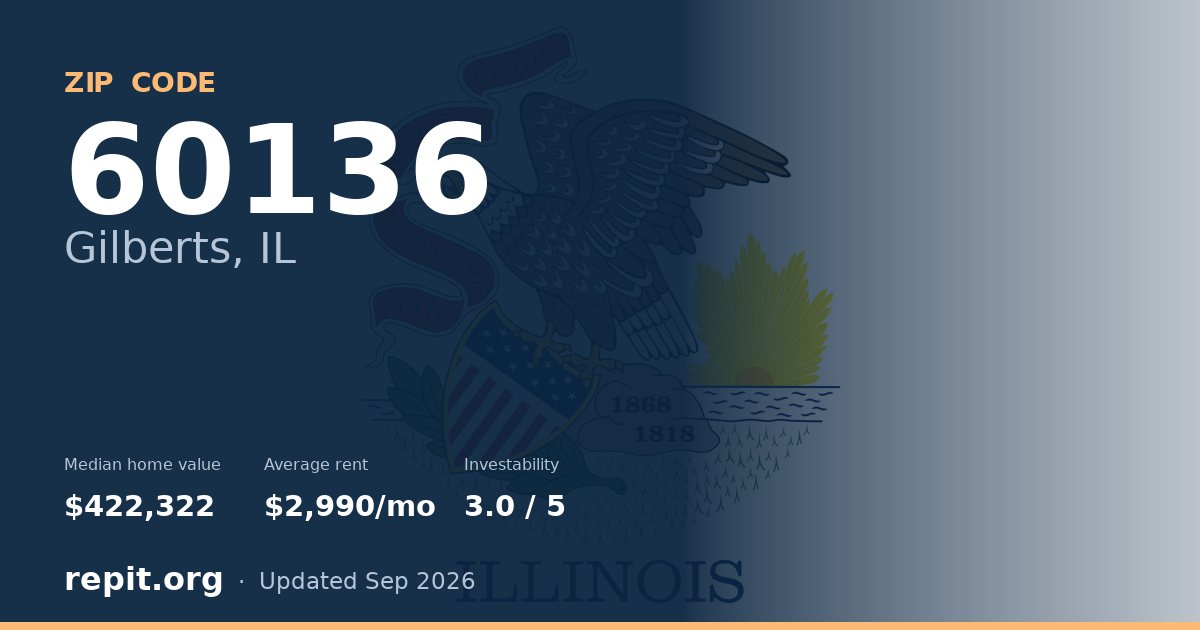 ZIP code 60136 (Gilberts, IL) — median home value $422,322, average rent $2,990/mo