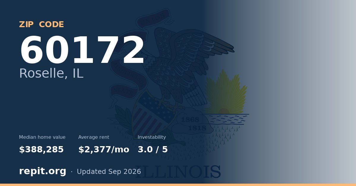 ZIP code 60172 (Roselle, IL) — median home value $388,285, average rent $2,377/mo