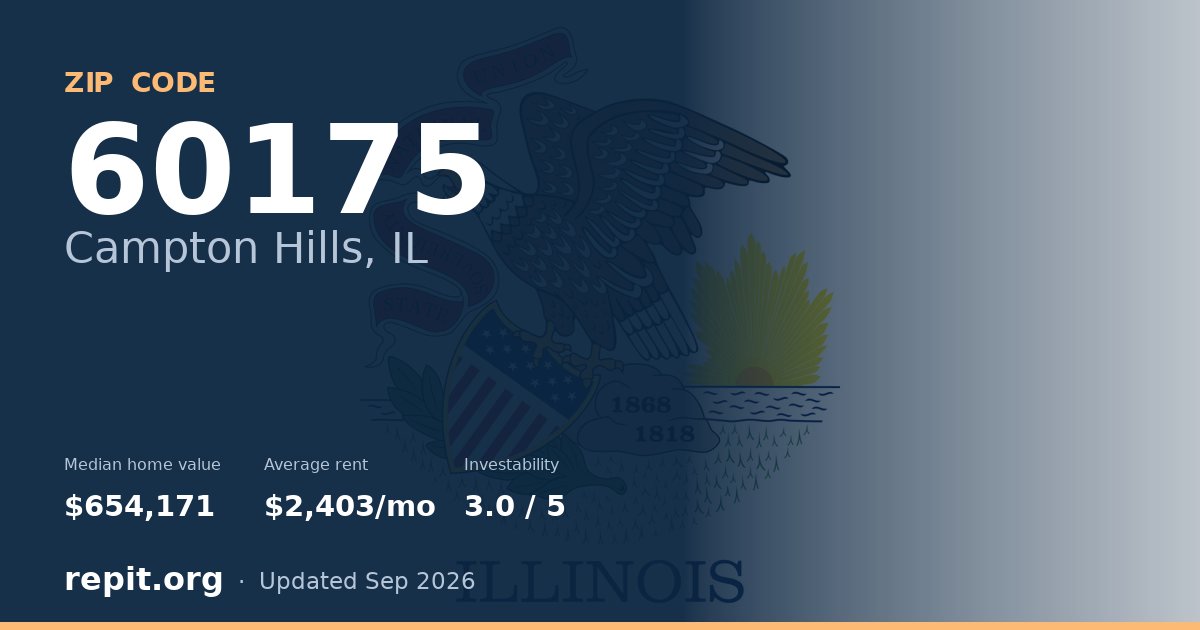 ZIP code 60175 (Campton Hills, IL) — median home value $654,171, average rent $2,403/mo