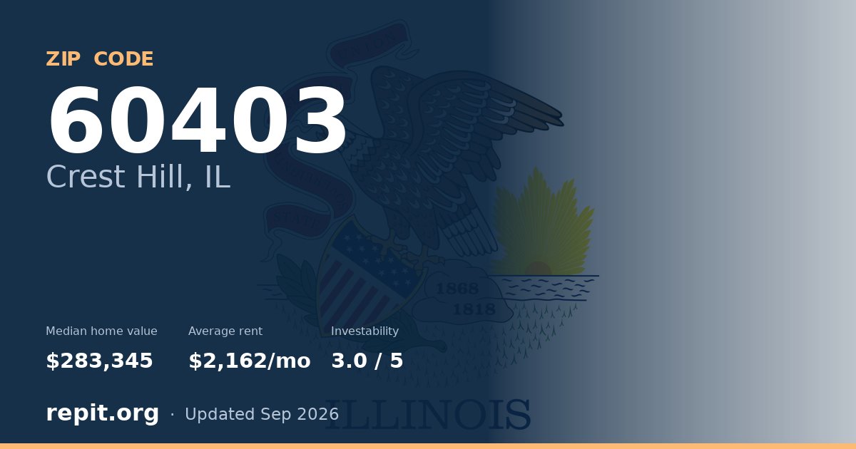 ZIP code 60403 (Crest Hill, IL) — median home value $283,345, average rent $2,162/mo