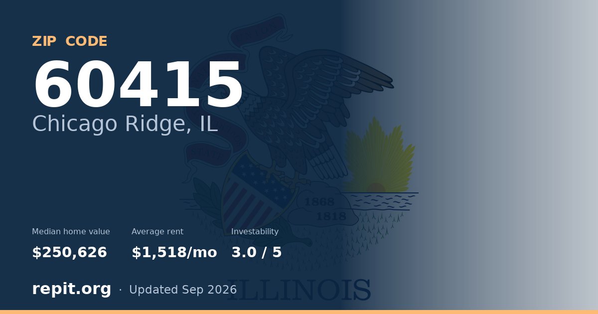 ZIP code 60415 (Chicago Ridge, IL) — median home value $250,626, average rent $1,518/mo