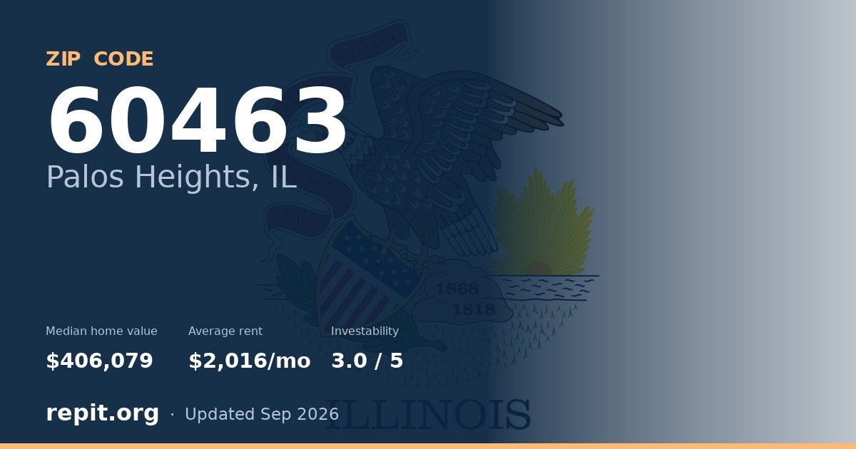 ZIP code 60463 (Palos Heights, IL) — median home value $406,079, average rent $2,016/mo