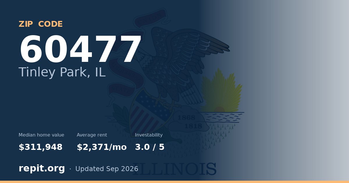 ZIP code 60477 (Tinley Park, IL) — median home value $311,948, average rent $2,371/mo