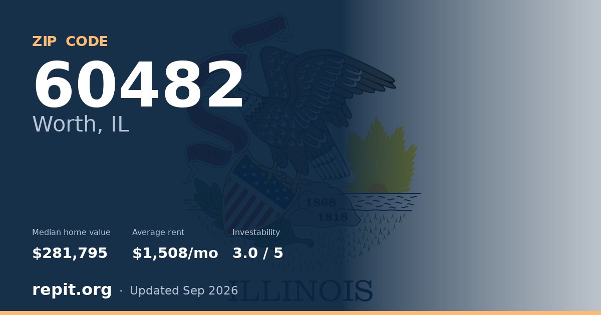 ZIP code 60482 (Worth, IL) — median home value $281,795, average rent $1,508/mo