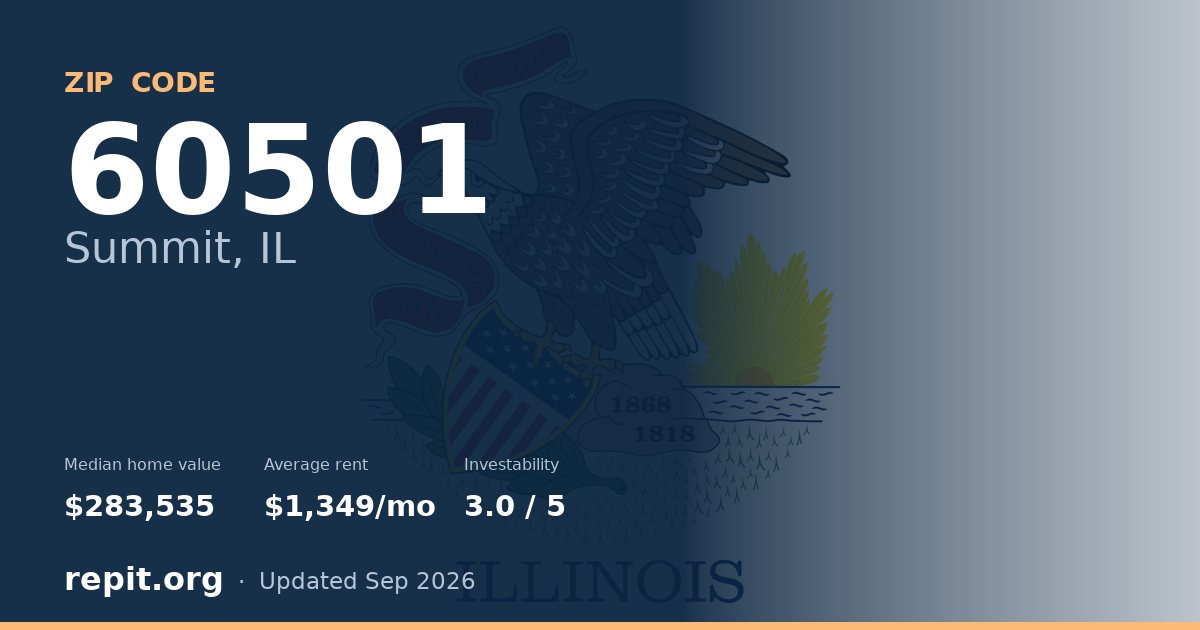ZIP code 60501 (Summit, IL) — median home value $283,535, average rent $1,349/mo