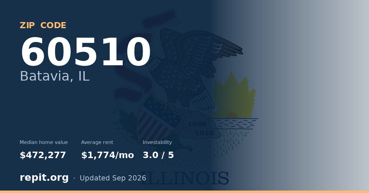 ZIP code 60510 (Batavia, IL) — median home value $472,277, average rent $1,774/mo