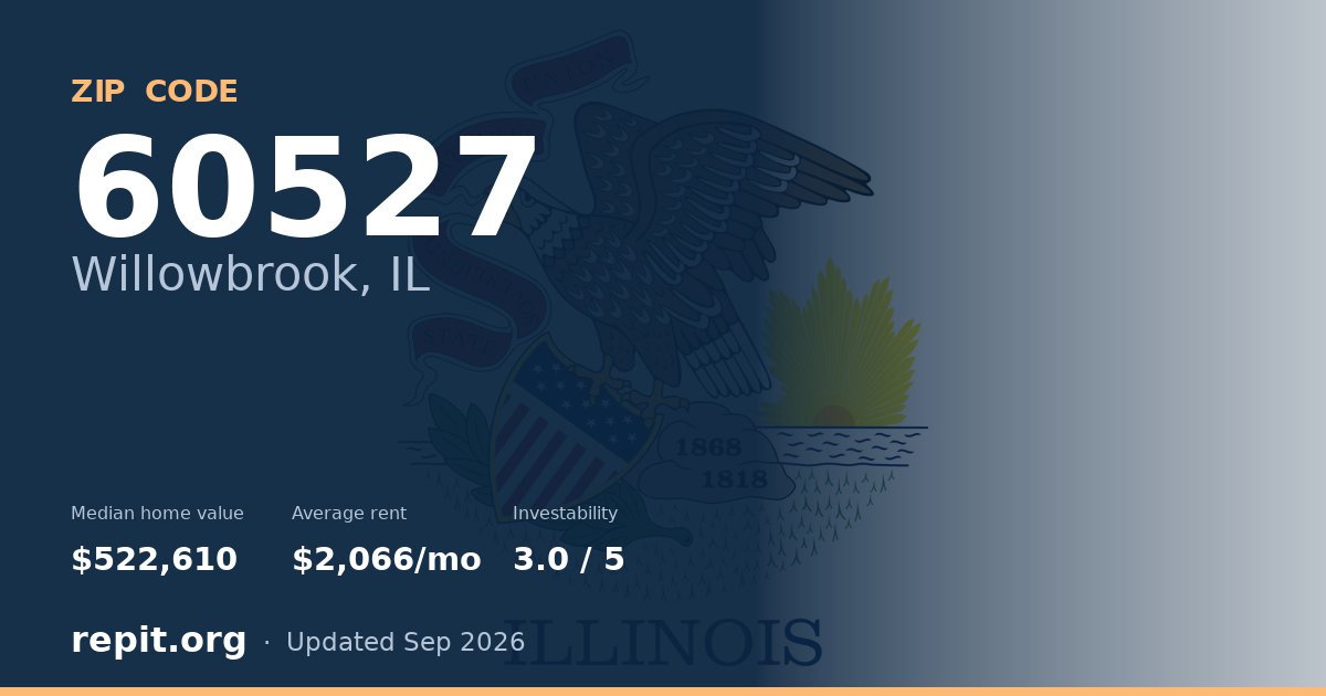 ZIP code 60527 (Willowbrook, IL) — median home value $522,610, average rent $2,066/mo
