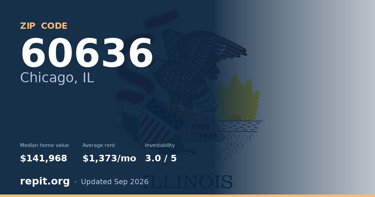 ZIP code 60636 (Chicago, IL) — median home value $141,968, average rent $1,373/mo