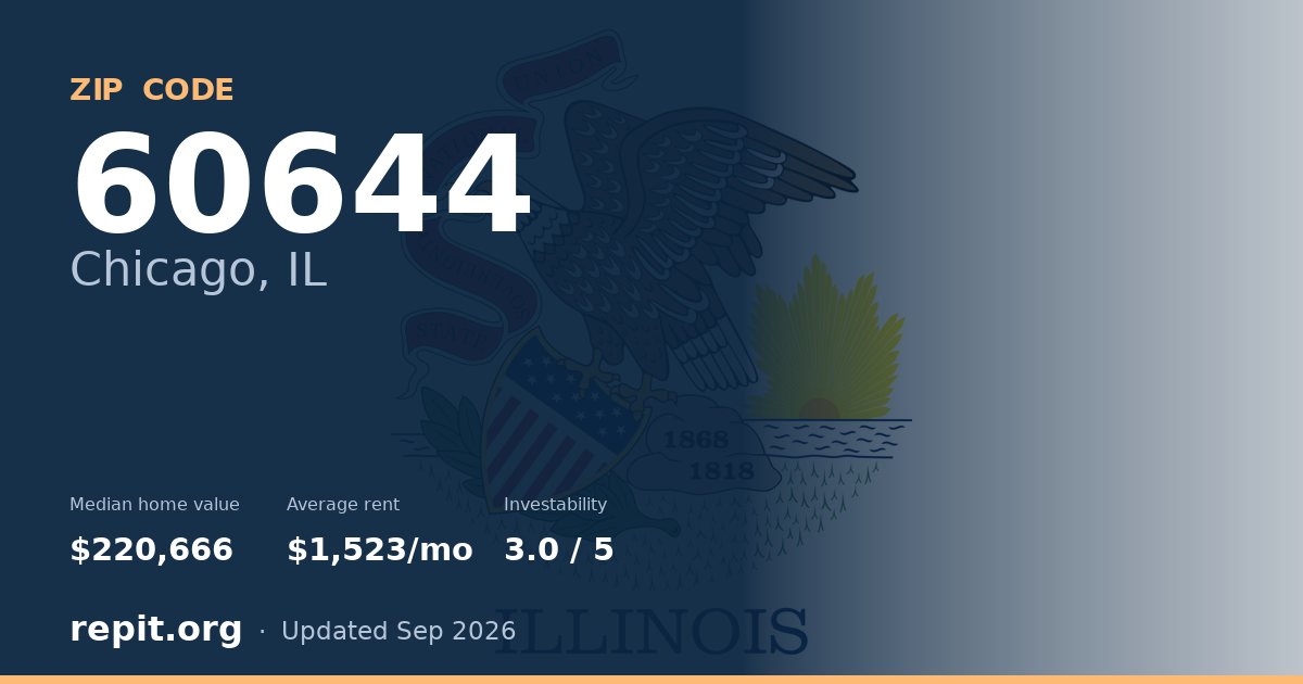 ZIP code 60644 (Chicago, IL) — median home value $220,666, average rent $1,523/mo