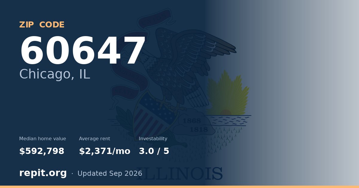 ZIP code 60647 (Chicago, IL) — median home value $592,798, average rent $2,371/mo