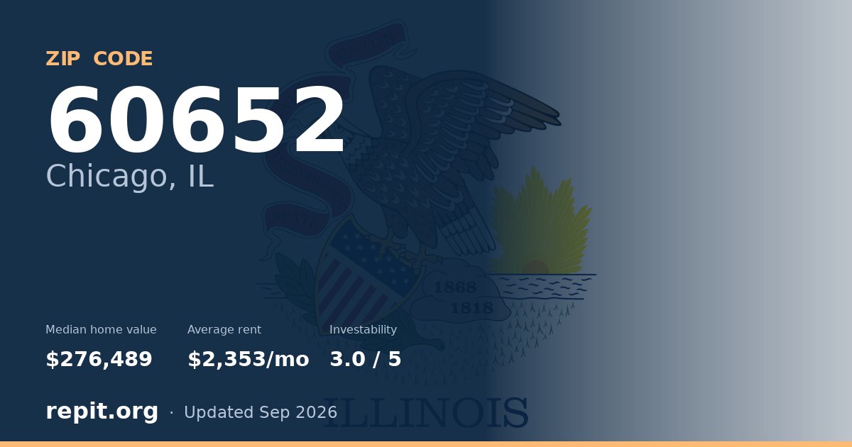 ZIP code 60652 (Chicago, IL) — median home value $276,489, average rent $2,353/mo