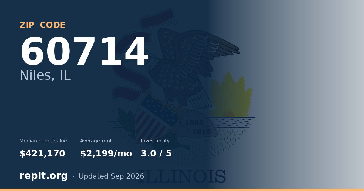 ZIP code 60714 (Niles, IL) — median home value $421,170, average rent $2,199/mo