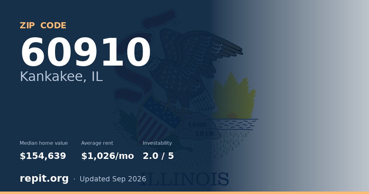 ZIP code 60910 (Kankakee, IL) — median home value $154,639, average rent $1,026/mo