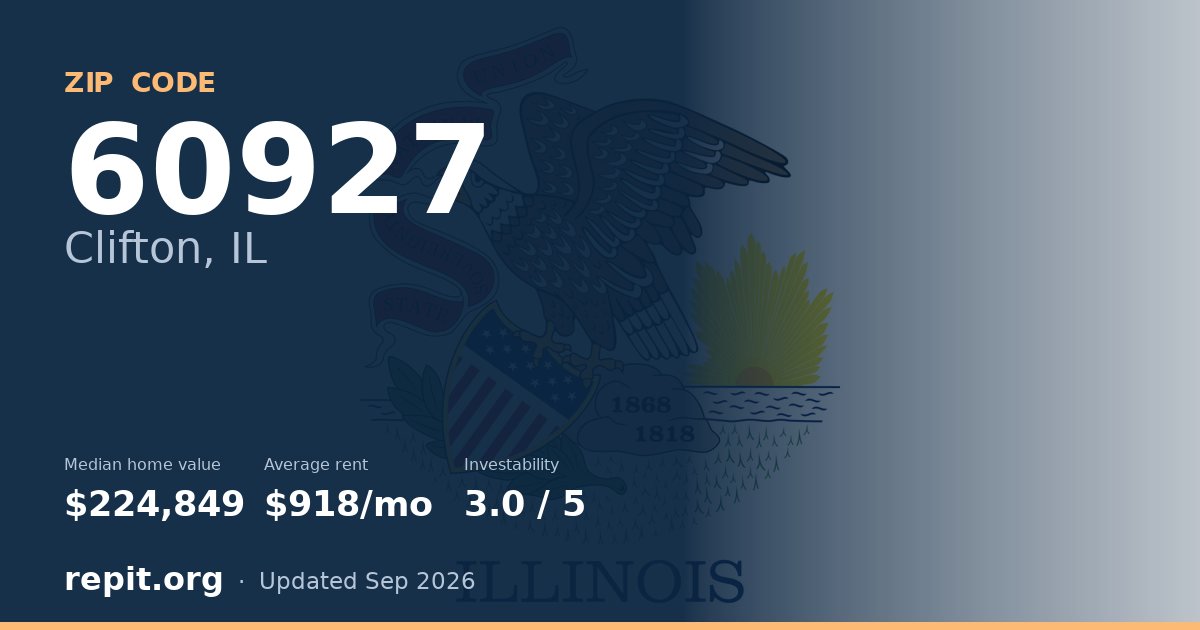 ZIP code 60927 (Clifton, IL) — median home value $224,849, average rent $918/mo
