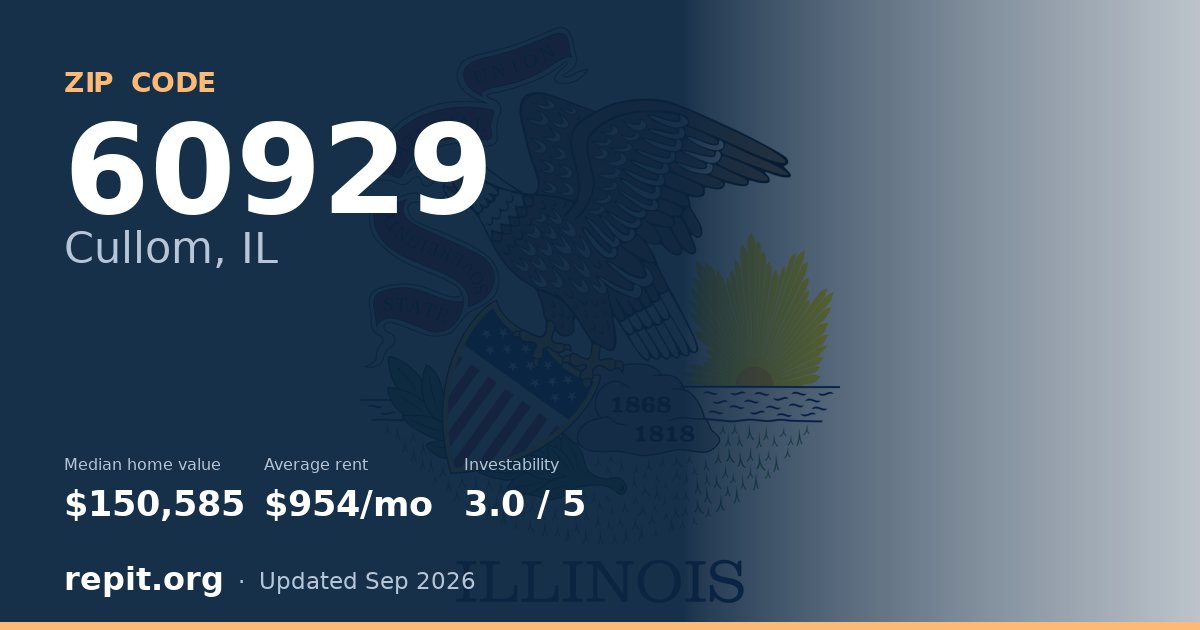 ZIP code 60929 (Cullom, IL) — median home value $150,585, average rent $954/mo