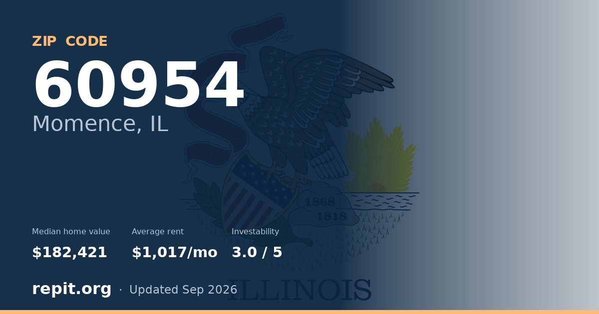 ZIP code 60954 (Momence, IL) — median home value $182,421, average rent $1,017/mo