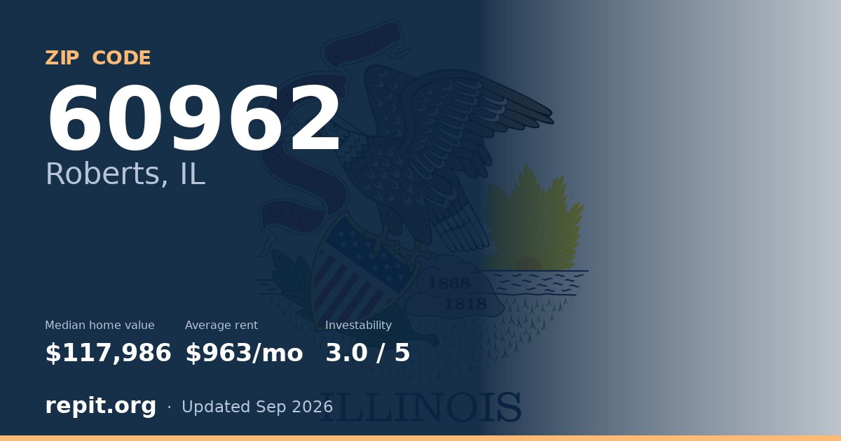ZIP code 60962 (Roberts, IL) — median home value $117,986, average rent $963/mo