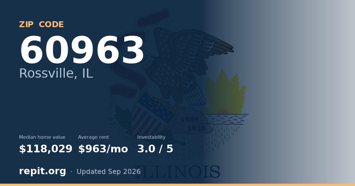 ZIP code 60963 (Rossville, IL) — median home value $118,029, average rent $963/mo