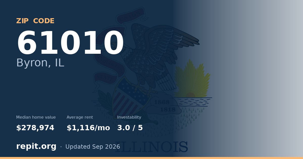 ZIP code 61010 (Byron, IL) — median home value $278,974, average rent $1,116/mo