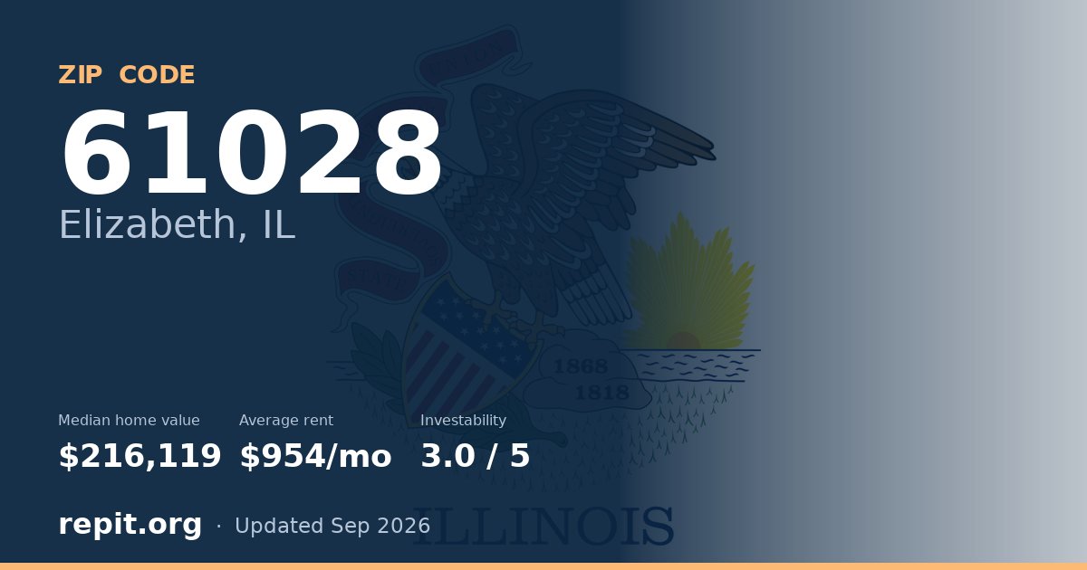 ZIP code 61028 (Elizabeth, IL) — median home value $216,119, average rent $954/mo