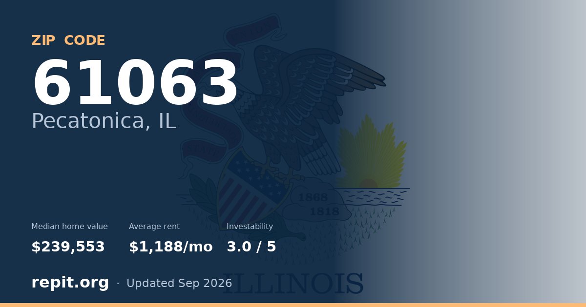 ZIP code 61063 (Pecatonica, IL) — median home value $239,553, average rent $1,188/mo
