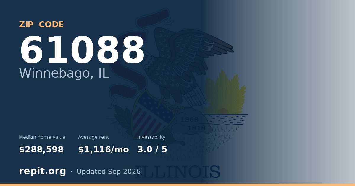 ZIP code 61088 (Winnebago, IL) — median home value $288,598, average rent $1,116/mo