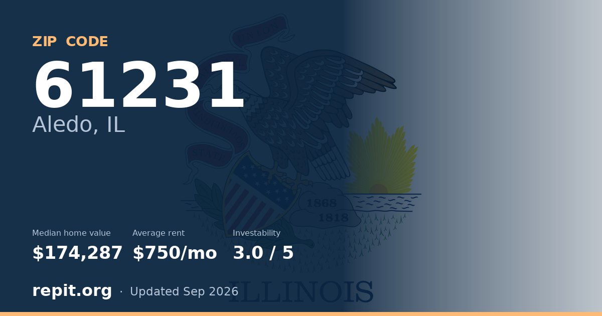ZIP code 61231 (Aledo, IL) — median home value $174,287, average rent $750/mo