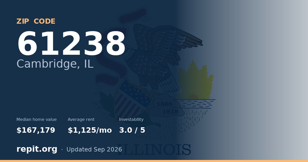 ZIP code 61238 (Cambridge, IL) — median home value $167,179, average rent $1,125/mo