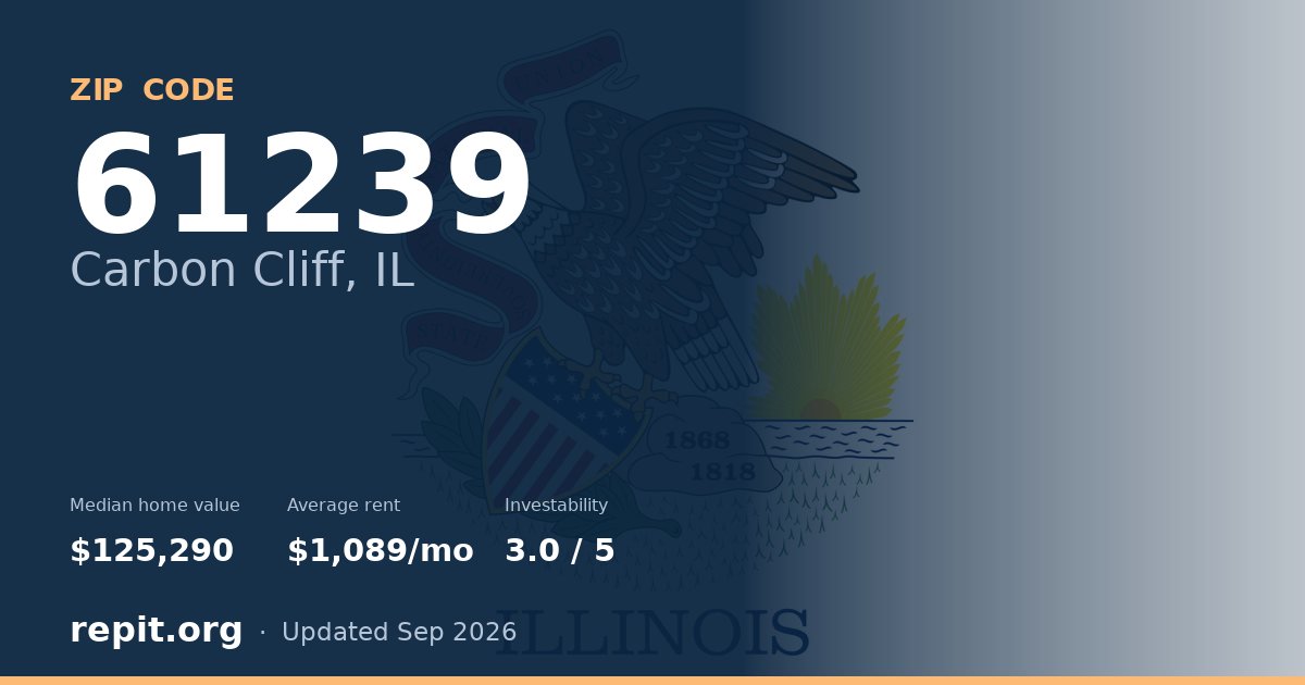 ZIP code 61239 (Carbon Cliff, IL) — median home value $125,290, average rent $1,089/mo