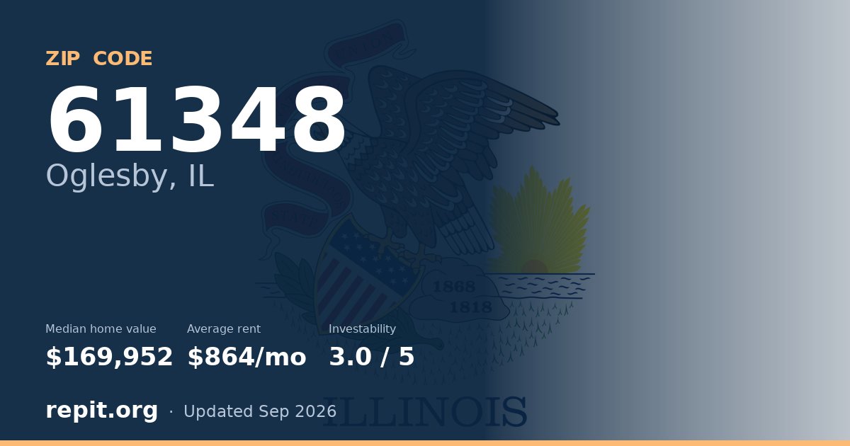 ZIP code 61348 (Oglesby, IL) — median home value $169,952, average rent $864/mo