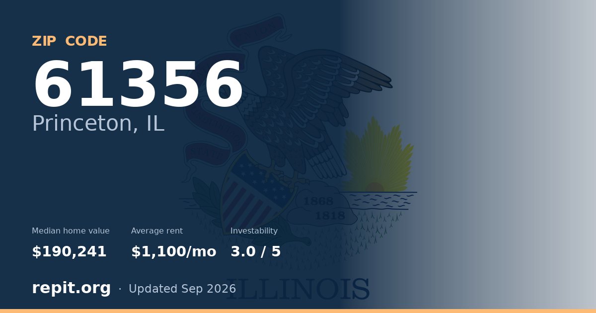 ZIP code 61356 (Princeton, IL) — median home value $190,241, average rent $1,100/mo