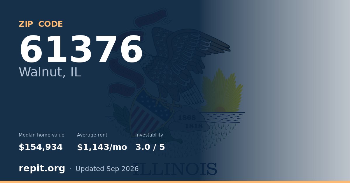 ZIP code 61376 (Walnut, IL) — median home value $154,934, average rent $1,143/mo