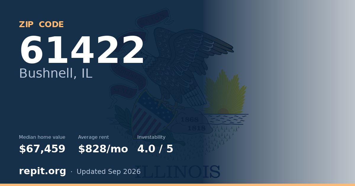 ZIP code 61422 (Bushnell, IL) — median home value $67,459, average rent $828/mo