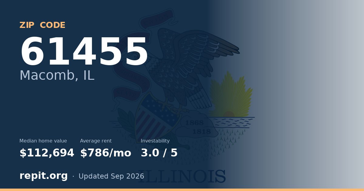 ZIP code 61455 (Macomb, IL) — median home value $112,694, average rent $786/mo