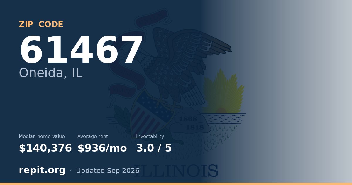 ZIP code 61467 (Oneida, IL) — median home value $140,376, average rent $936/mo