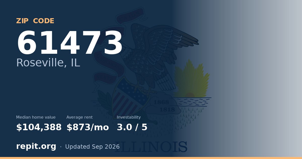 ZIP code 61473 (Roseville, IL) — median home value $104,388, average rent $873/mo