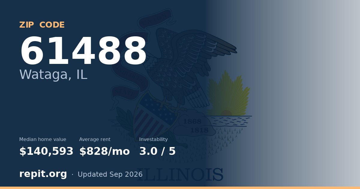 ZIP code 61488 (Wataga, IL) — median home value $140,593, average rent $828/mo