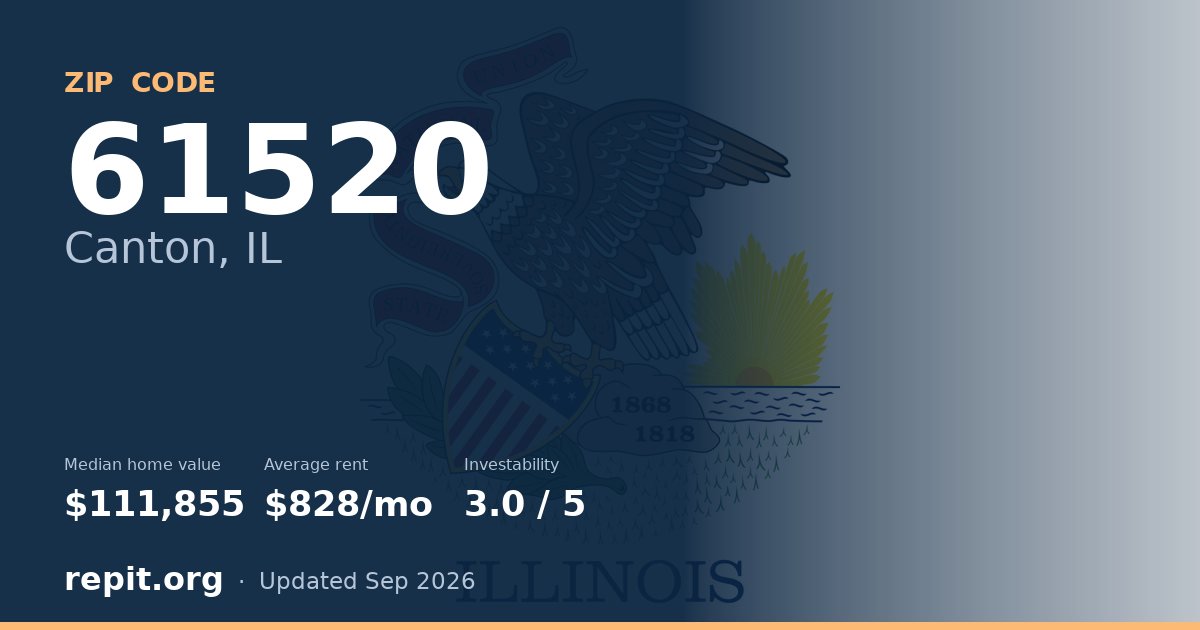 ZIP code 61520 (Canton, IL) — median home value $111,855, average rent $828/mo