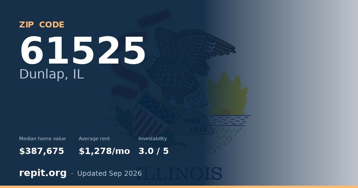 ZIP code 61525 (Dunlap, IL) — median home value $387,675, average rent $1,278/mo