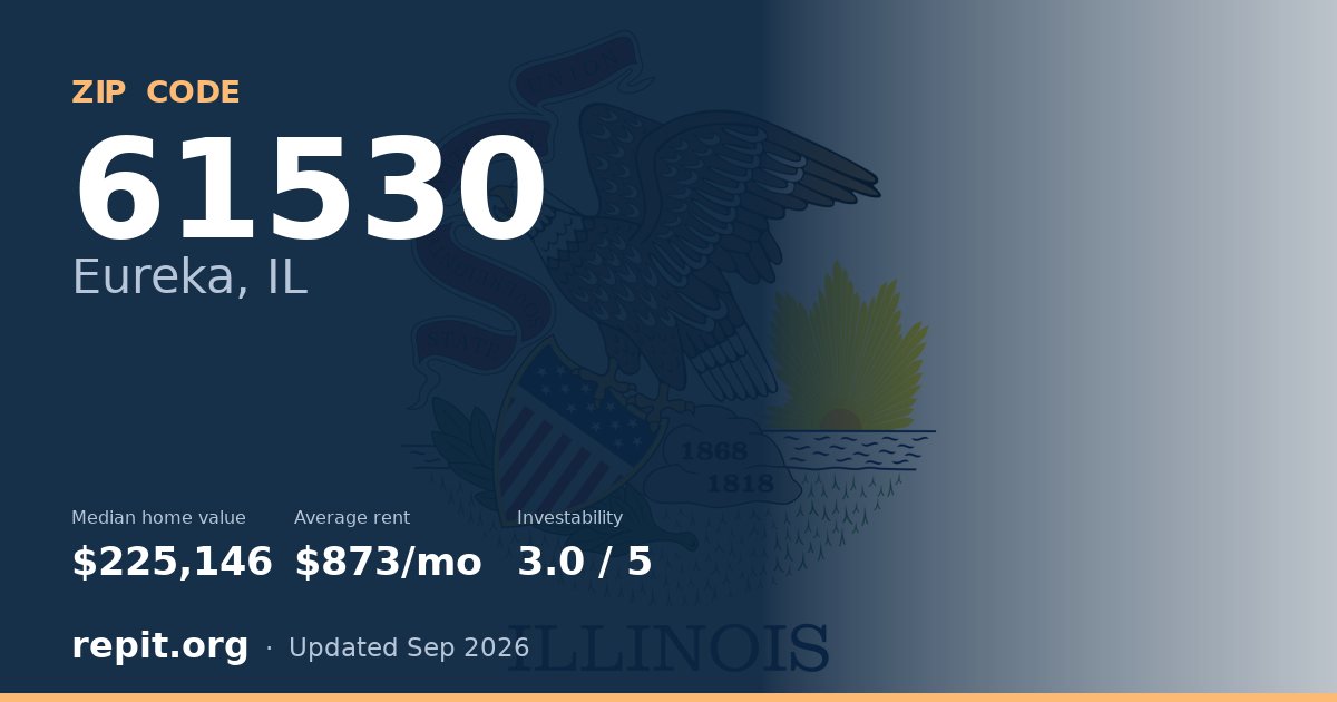 ZIP code 61530 (Eureka, IL) — median home value $225,146, average rent $873/mo