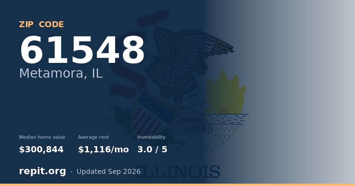 ZIP code 61548 (Metamora, IL) — median home value $300,844, average rent $1,116/mo