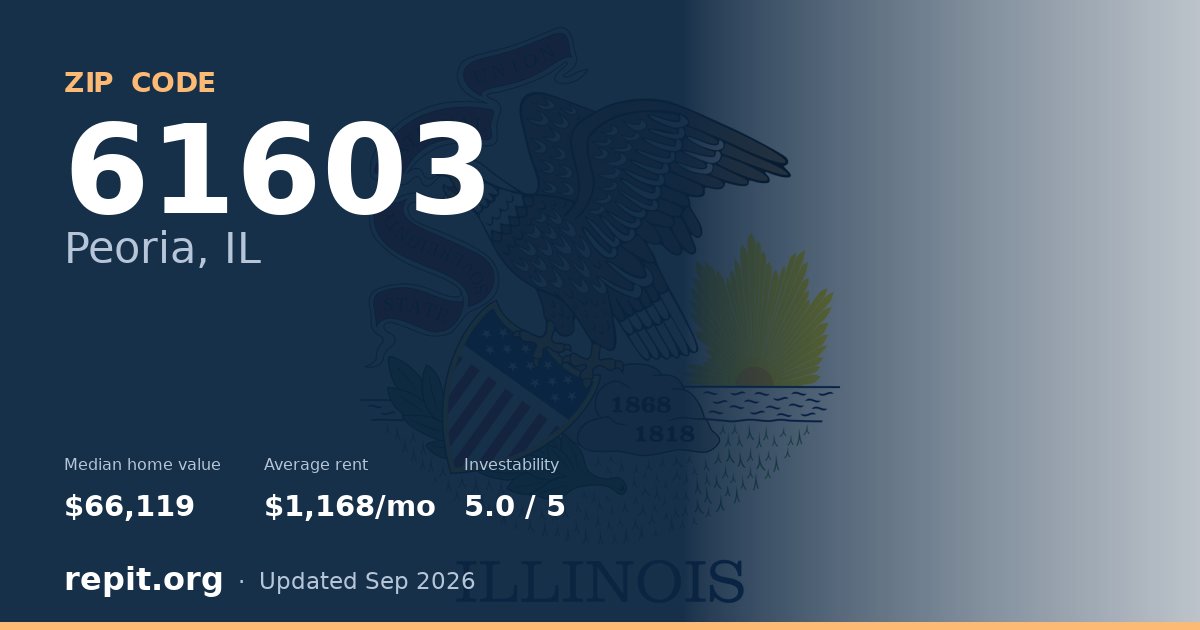 ZIP code 61603 (Peoria, IL) — median home value $66,119, average rent $1,168/mo