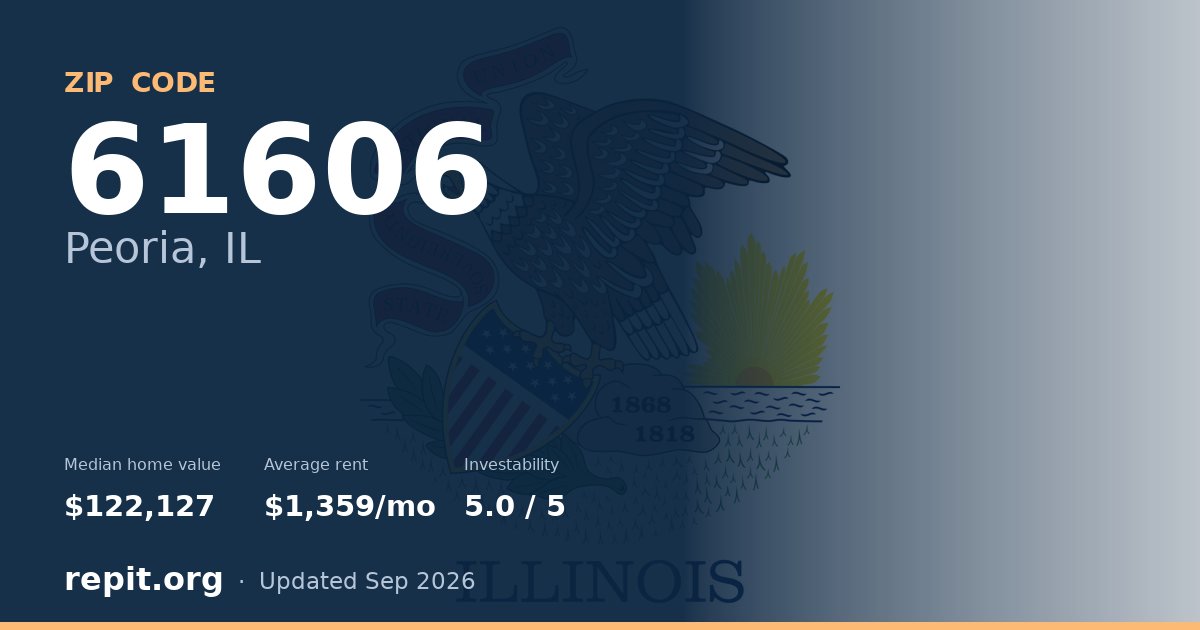 ZIP code 61606 (Peoria, IL) — median home value $122,127, average rent $1,359/mo