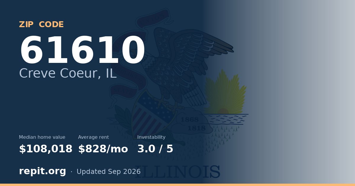 ZIP code 61610 (Creve Coeur, IL) — median home value $108,018, average rent $828/mo
