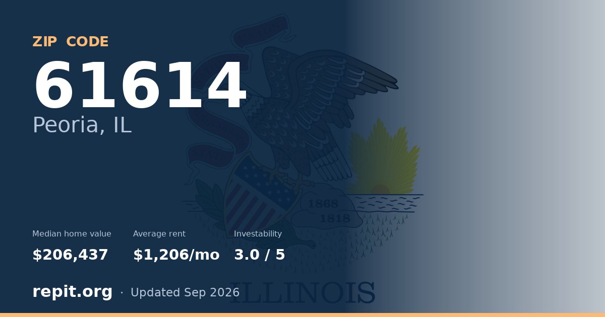 ZIP code 61614 (Peoria, IL) — median home value $206,437, average rent $1,206/mo