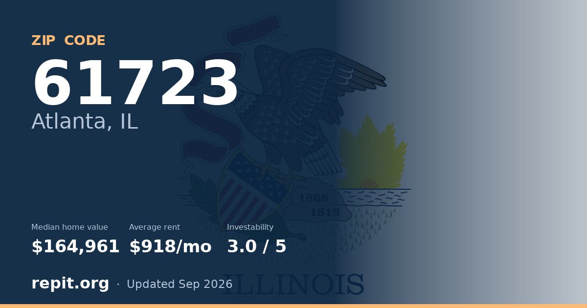 ZIP code 61723 (Atlanta, IL) — median home value $164,961, average rent $918/mo