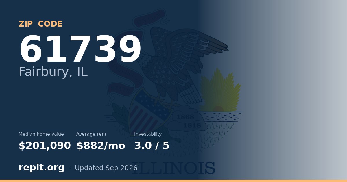 ZIP code 61739 (Fairbury, IL) — median home value $201,090, average rent $882/mo