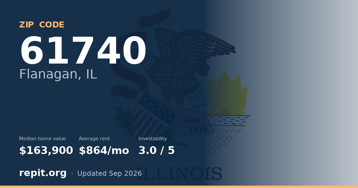 ZIP code 61740 (Flanagan, IL) — median home value $163,900, average rent $864/mo