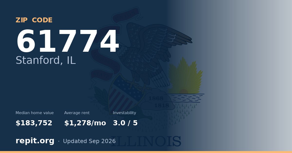 ZIP code 61774 (Stanford, IL) — median home value $183,752, average rent $1,278/mo